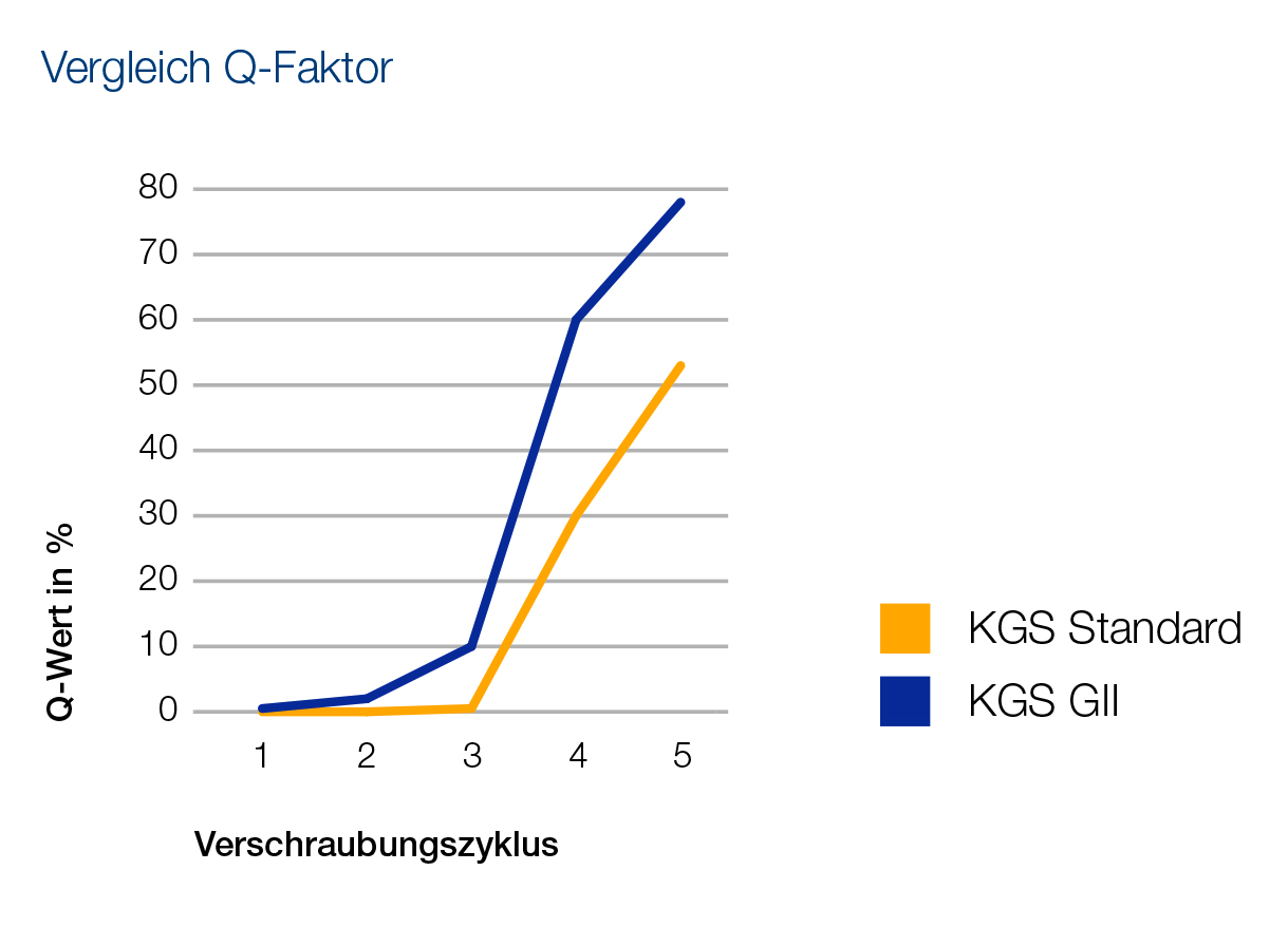 Bild 3: ... was mithilfe des Q-Faktors nachgewiesen wurde (Bild. KLINGER GmbH)