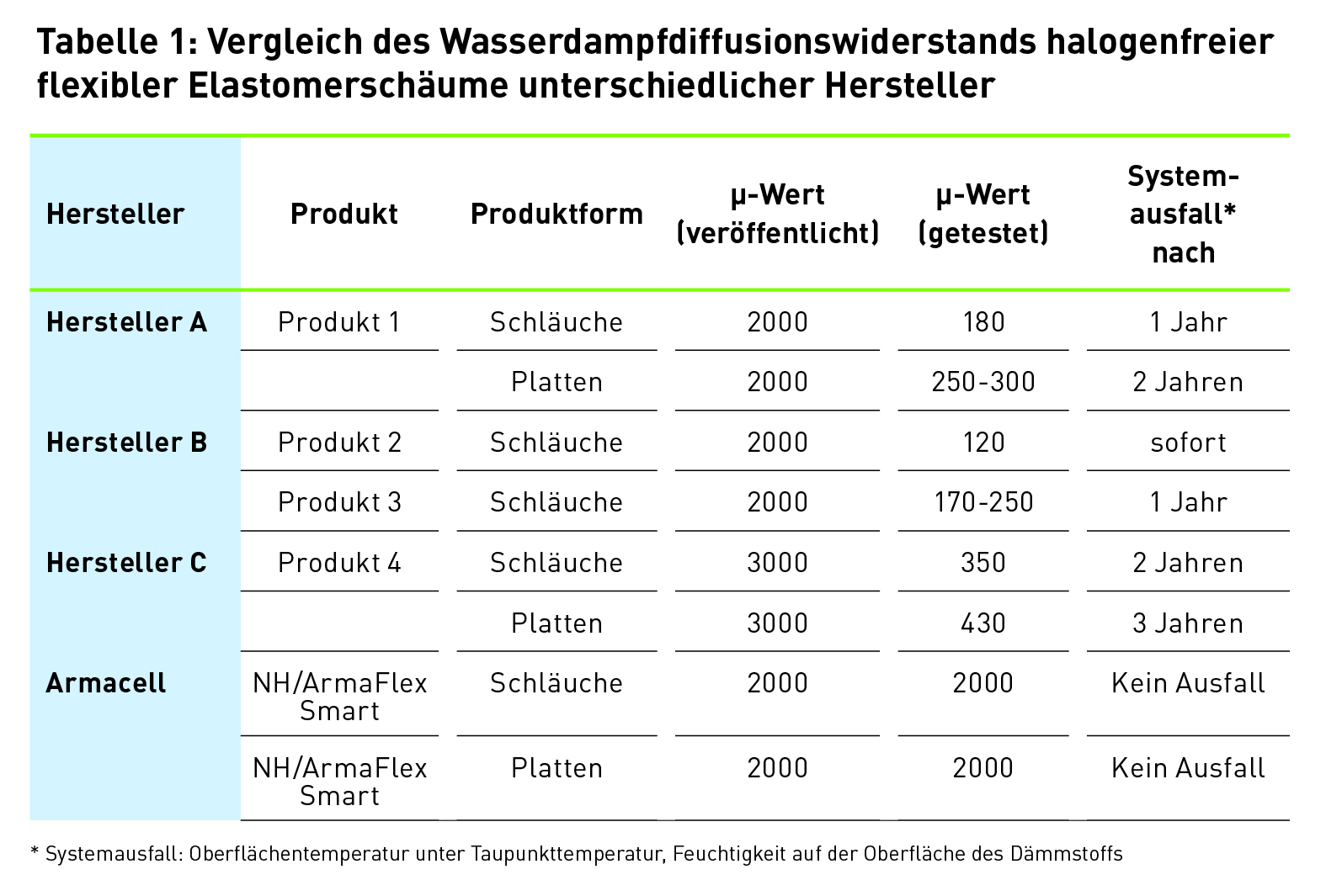 Vergleich veröffentlichter und tatsächlicher μ-Werte unterschiedlicher halogenfreier FEF-Produkte von verschiedenen FEF-Herstellern (Quelle: Armacell)