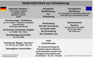 Bild 1:  Verbindlichkeit der Umsetzung (Bild: Lannewehr + Thomsen GmbH & Co. KG)