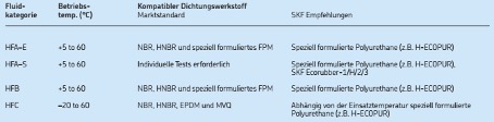 Chemikalienbeständigkeit der ECOPUR®-Werkstofffamilie für Anwendun-gen in der Zerspanung im Zusammenhang mit Kühl-Schmiermitteln (Bild: SKF Economos GmbH)