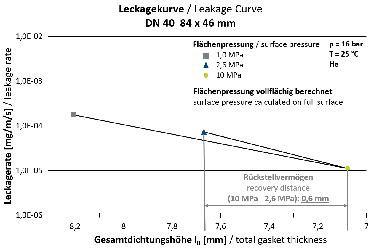Bild 5: Leckagerate in Abhängigkeit der Flächenpressung bzw. Dichtungshöhe für DN 40 84 x 46 mm (Bild: Frenzelit GmbH)