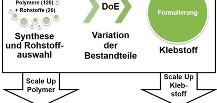 Gut geklebt mit biobasierten Haftschmelzklebstoffen
