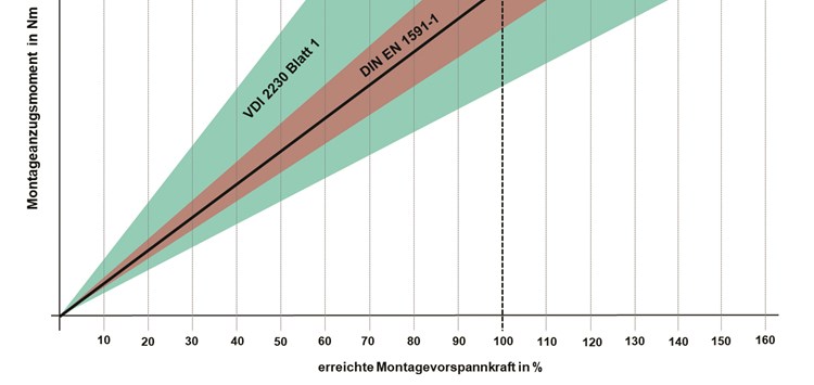 Umstrittene Flanschberechnung nach DIN EN 1591-1