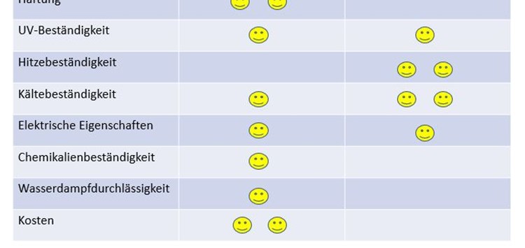 Welches Material bietet das beste Potenzial?