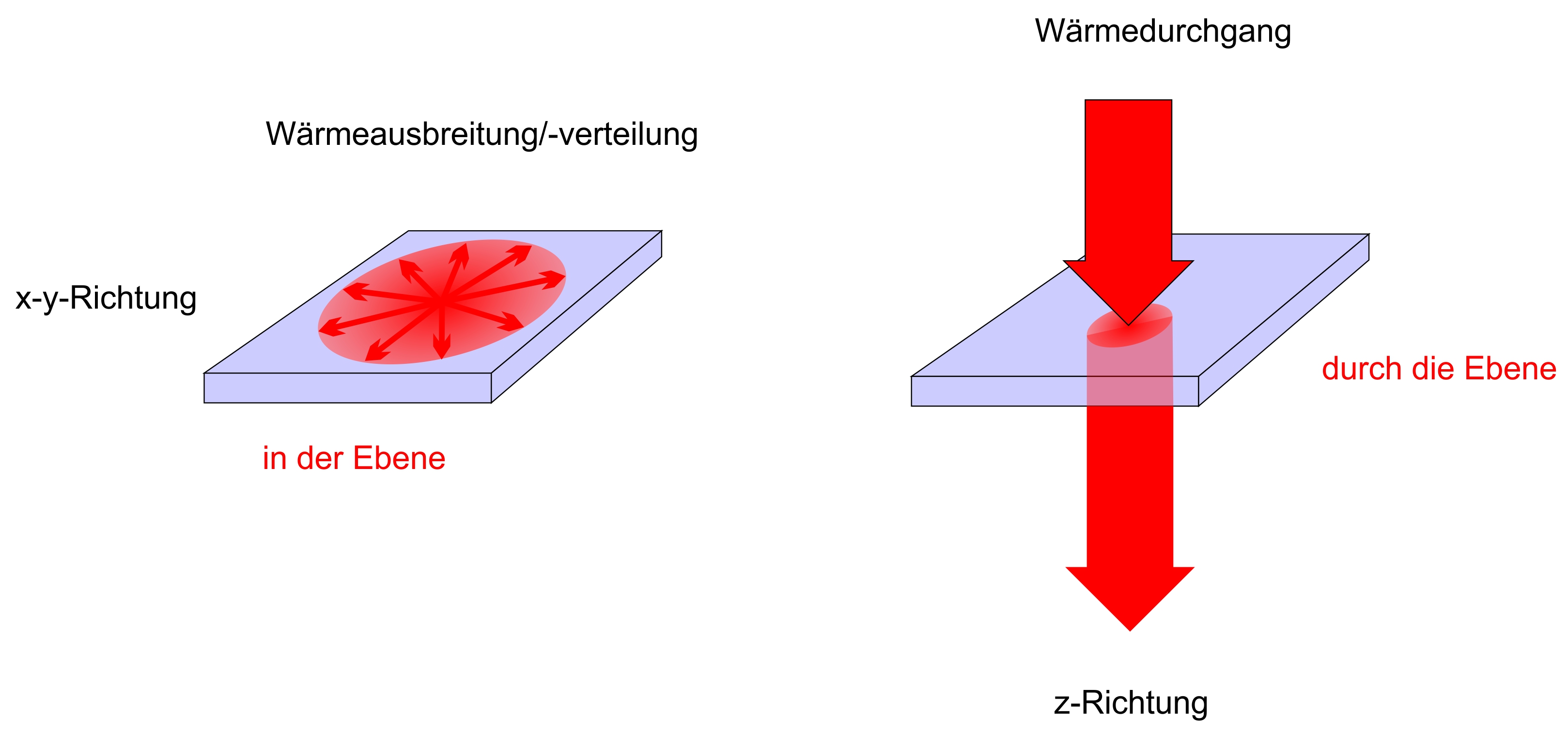 Bild 2: In Elektro- und Elektronikanwendungen ist es besonders vorteilhaft, wenn es gelingt, die Wärmeleitfähigkeit von Kunststoffbauteilen sowohl „in der Ebene“ als auch „durch die Ebene“ hindurch, je nach Anwendung, gezielt einzustellen (Bild: FPS GmbH)