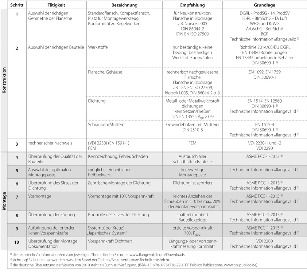 Tabelle 1: 10 Schritte zur auf Dauer technischen dichten Dichtverbindungen nach Stand der Technik / Beste verfügbare Technik Montage über Drehmoment (Quelle: Lannewehr + Thomsen GmbH & Co.KG)