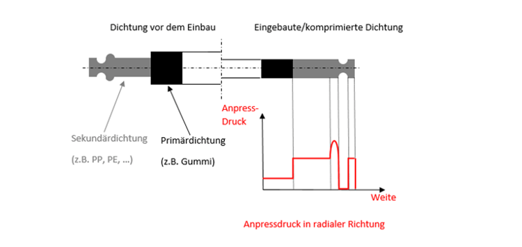 Technologieangebot: Doppelt wirksame Dichtung nicht nur für Kunststoffflansche