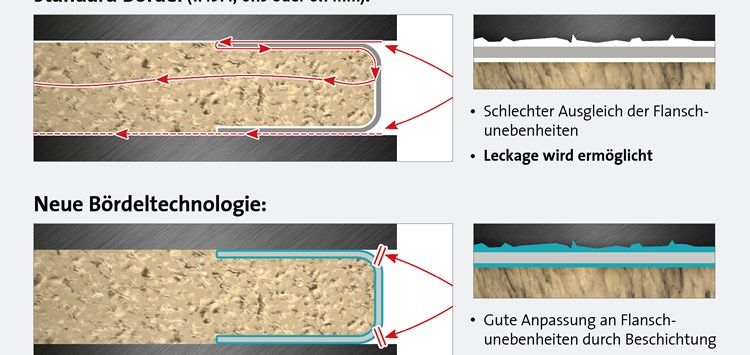 Moderne Bördeltechnologie reduziert Emissionen