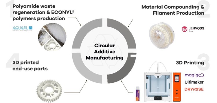 Circular Additive Manufacturing für eine nachhaltigere Zukunft 