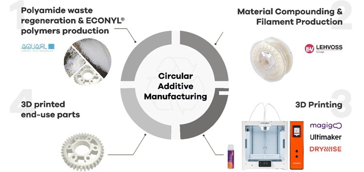 Circular Additive Manufacturing für eine nachhaltigere Zukunft