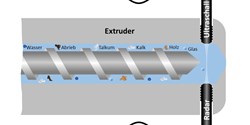 Sowohl ultraschall- als auch radarbasierte Verfahren ermöglichen eine Inline-Detektion von Fremdmaterialien wie z. B. Holz, Glas, Metallabrieb oder abgebautem Material im Extruder (Bild: SKZ)