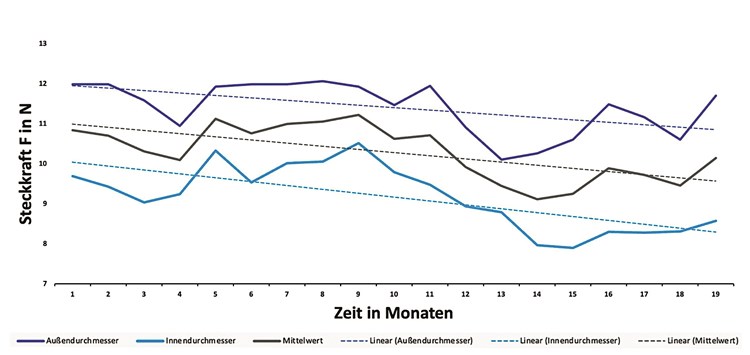 Dichtungen lagern – kann sich mehrfach lohnen