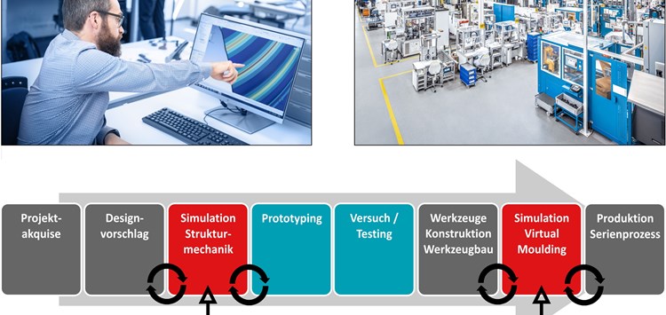 „Entwicklungszeiten mehr als zu halbieren, ist keine Seltenheit“