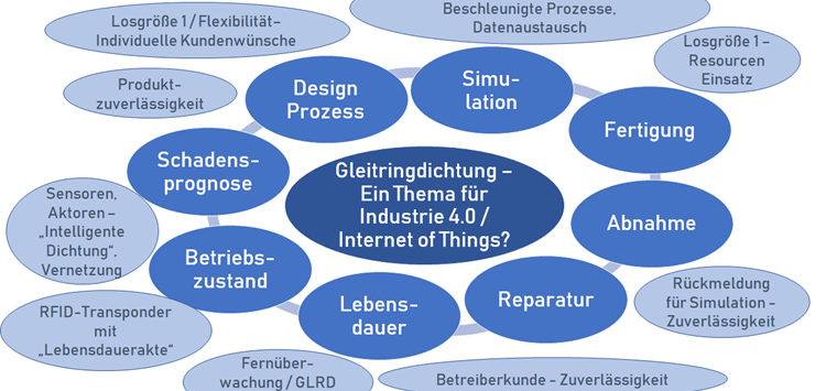 Trends bei dynamischen Dichtsystemen