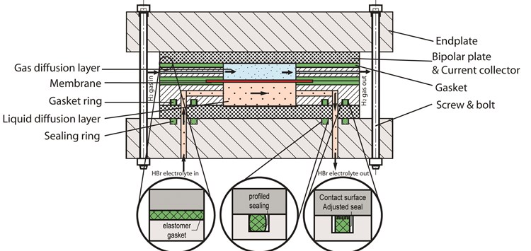 Sealing in redox flow batteries