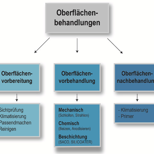 Bild 2: Einteilung der Oberflächenbehandlungen für das Kleben  (Bild: Fraunhofer IFAM)
