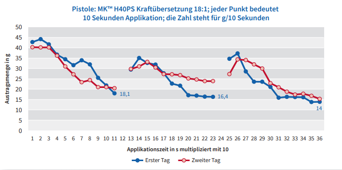 Bild 1: Ergebnisse eines Ermüdungsversuches bei manuellen Kartuschenpressen (Bild: Innotech Marketing und Konfektion Rot GmbH)