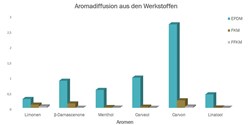 Aromadiffusion verschiedener Dichtungswerkstoffe im Vergleich ( Bild: Trelleborg Sealing Solution GmbH)
