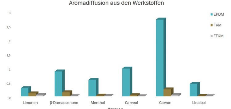 Die richtigen Werkstoffe gegen Aromaverschleppung