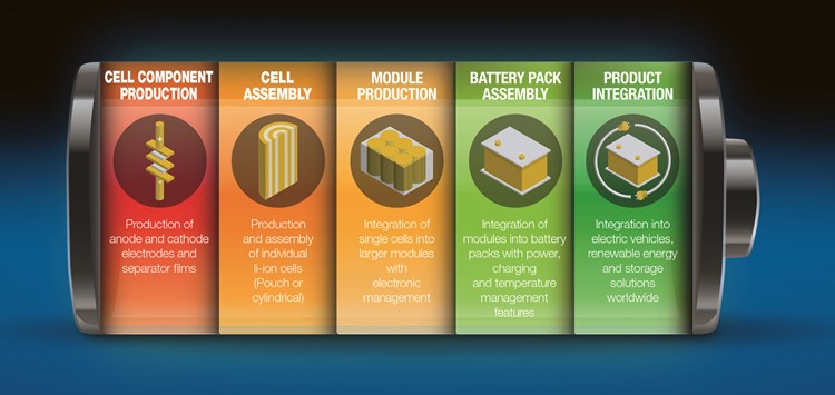 Optimierte Batterieherstellung