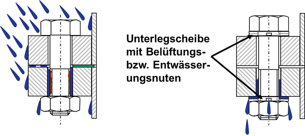 Bild 2: Korrosionsschutz durch Unterlegscheiben mit Entwässerungsnuten (Bild: Peter Thomsen)