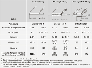 Bild 1: Benötigte PTFE-Menge für eine Dichtung DN50 PN10-40 (Bild: Lannewehr + Thomsen GmbH & Co. KG)