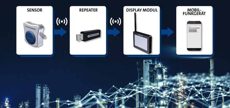 Nachrüstbares Überwachungssystem