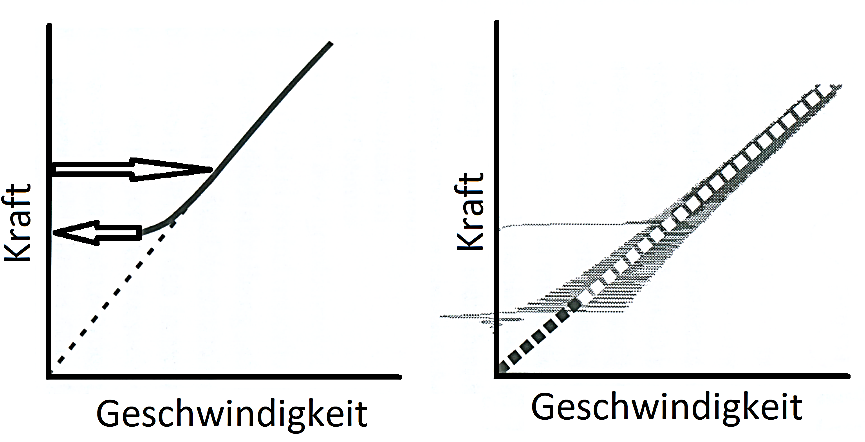 Bild 3: Makroskopisches Reibungsgesetz mit geschwindigkeitsproportionaler Reibung (links) sowie Prandtl-Tomlinson-Modell mit zeitlich linearer Steigung der Kraft (rechts) (Bild: HAW München)