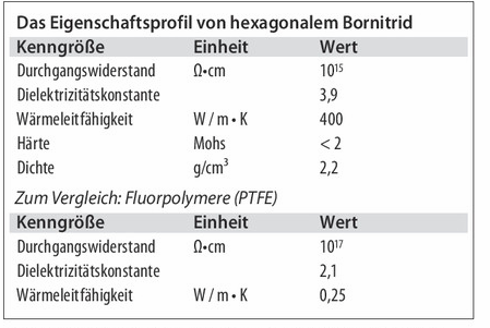 Tabelle 1: Eigenschaften von hexagonalem Bornitrid im Überblick (Quelle: FPS GmbH)