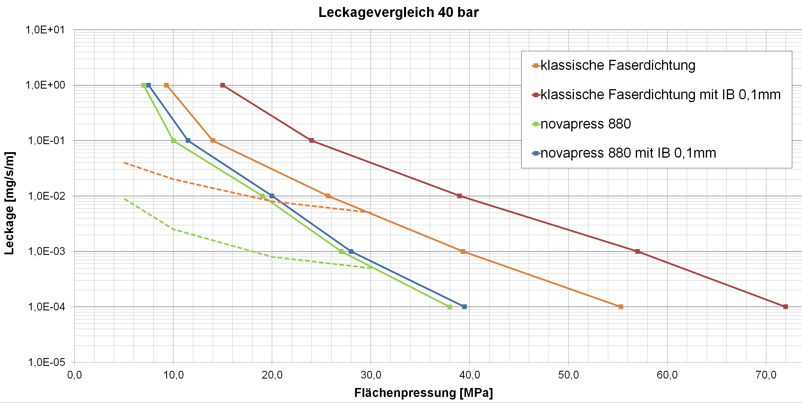 Leckagevergleich mit je einer Belastungskurve bei 40 bar Innendruck (Bild: Frenzelit GmbH)