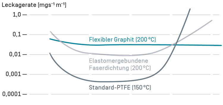 Der Dichtungswerkstoff Grafit bietet bei H2-Anlagen viele Vorteile