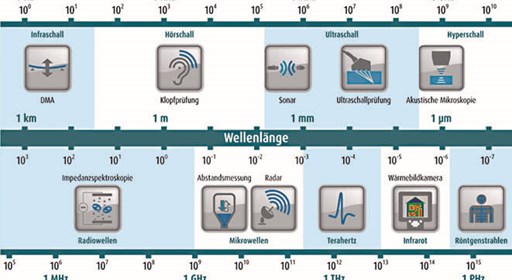 Elektromagnetisches und akustisches Frequenzspektrum mit bildhaft dargestellten Messtechniken: Ultraschall, Radar, Terahertz, Thermografie, Computertomografie (Bild: SKZ)