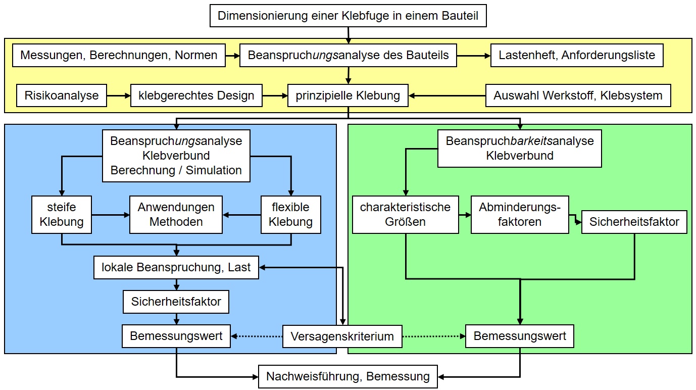 Schema der Dimensionierung  einer Klebfuge als Bestandteil der Nachweisführung  (Bild: Fraunhofer IFAM)