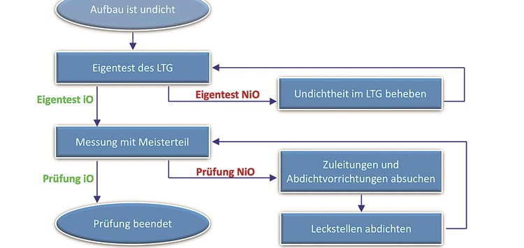 Dichtheitsprüfsystem optimal auslegen