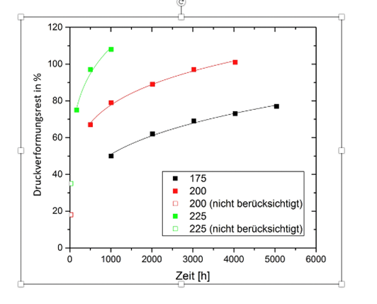 Wie lange bleiben Gummidichtungen elastisch?