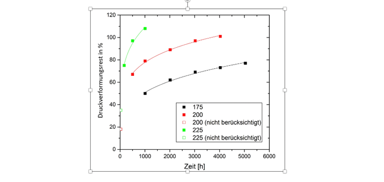 Wie lange bleiben Gummidichtungen elastisch?