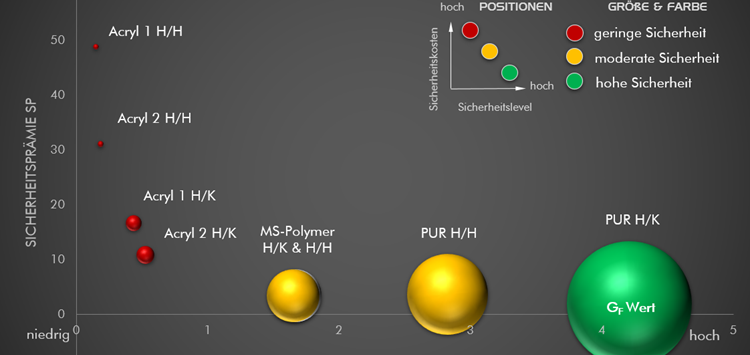 Mehr und individualisierte Klebstoffe sind der Trend