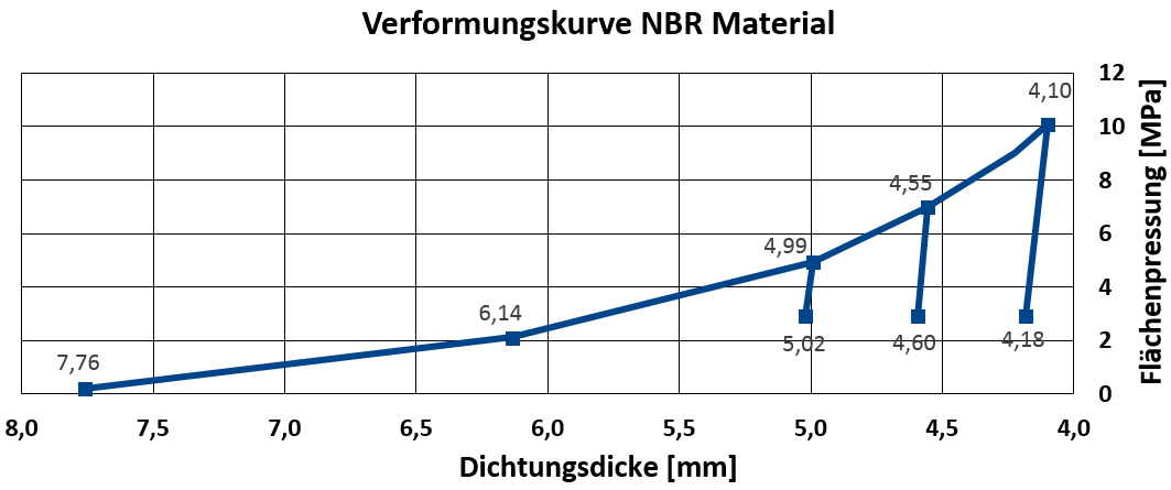 Bild 3: Verformungsverhalten von NBR 70 Shore A (Bild: Frenzelit GmbH)