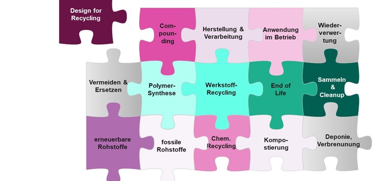 Wie machen wir mit Kunststoffen weiter?