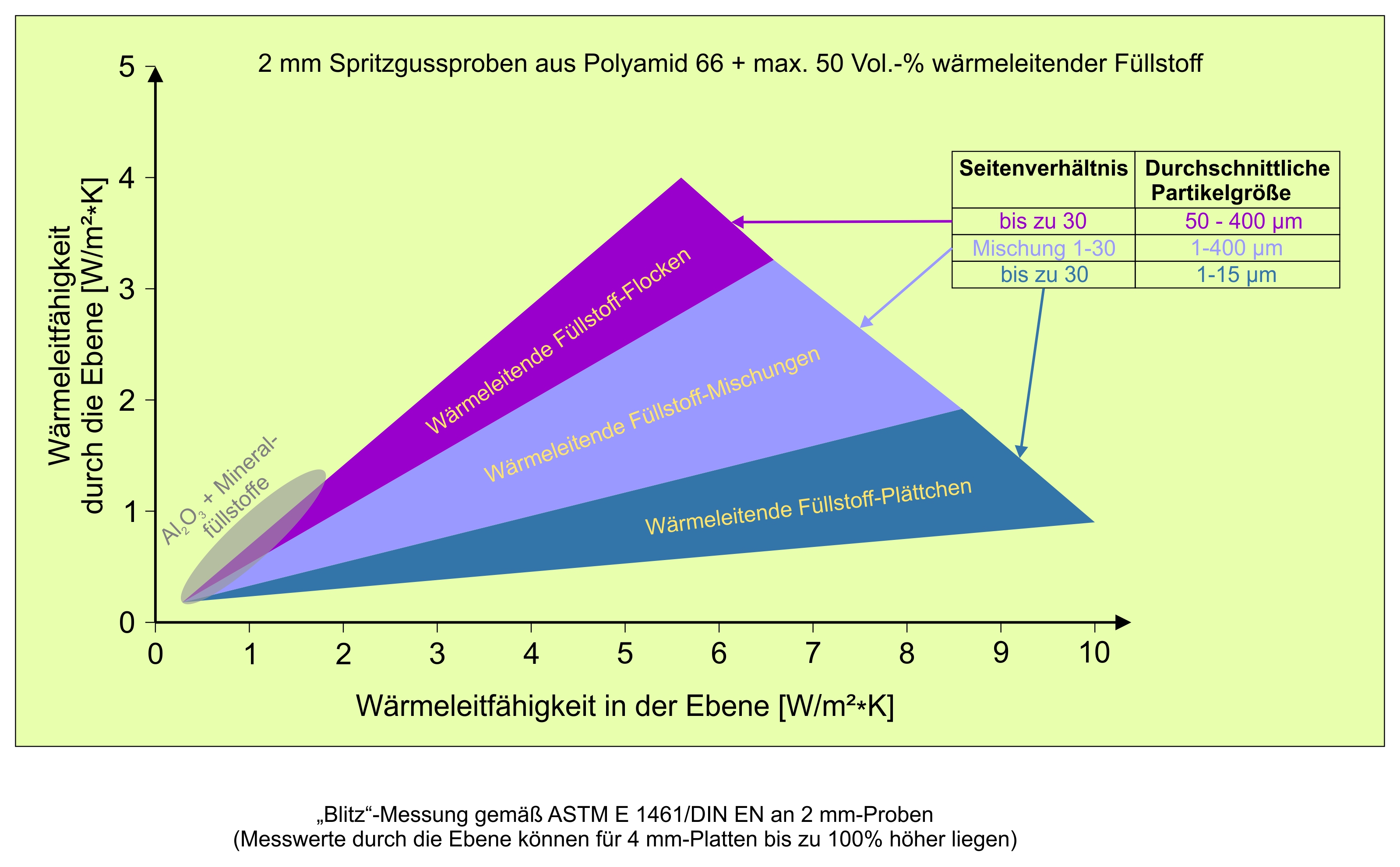 Bild 4: Anisotropiebereiche der Wärmeleitfähigkeit in der Übersicht: Mit hBN-Füllstoff-Flocken mit sehr hohem Aspektverhältnis, mit Mischungen aus globulären und blättchenartigen Partikeln sowie mit agglomerierten Füllstoffblättchen lassen sich unterschiedliche Verhältnisse der Wärmeleitfähigkeit „in der Ebene“ und „durch die Ebene“ darstellen (Bild: FPS GmbH/Ingrid Schlipf)