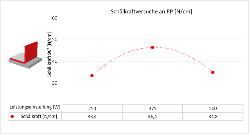 Bild 2: Ermittlung des optimalen Parametersatzes über die Leistungsvariation und anschließende Schälkraftermittlung bei einer Abzugsgeschwindigkeit von 300 mm/min und einem Abziehwinkel von 90° (Bild: Tigres GmbH)