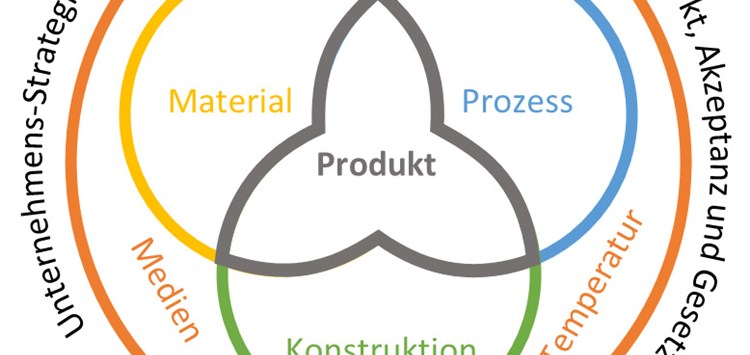 Materialien ändern sich – was ist zu tun? Teil 1