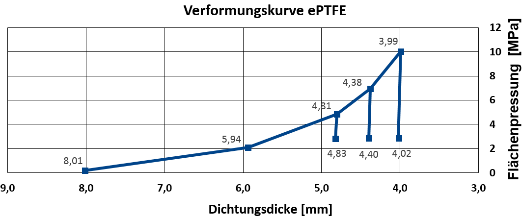 Bild 2: Verformungsverhalten von ePTFE (Bild: Frenzelit GmbH)