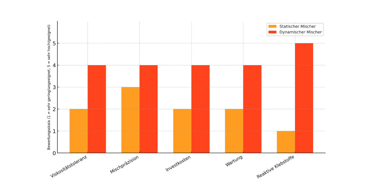 Klebstoffcharakteristik und Dosiertechnologie zusammen betrachten