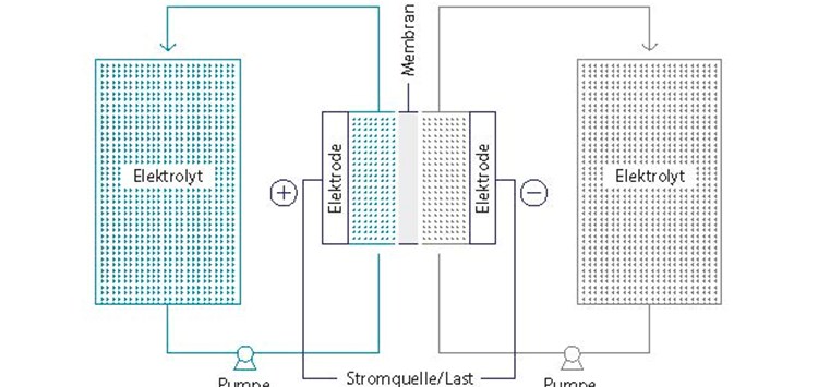 Chemikalienbeständige Materialien für Redox-Flow-Batterien