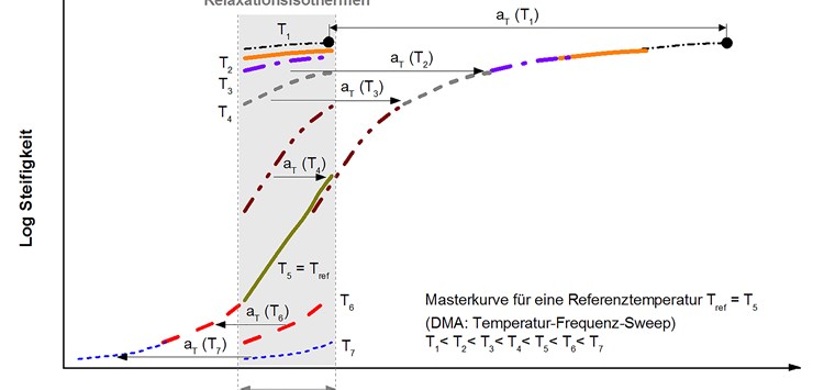 Einfluss des Rußgehalts bei einem NBR-Compound