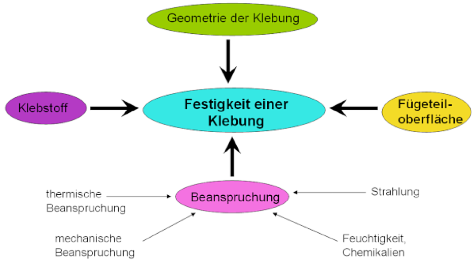 Bild 2: Einflussfaktoren auf die Festigkeit einer Klebung (Bild: Fraunhofer IFAM)