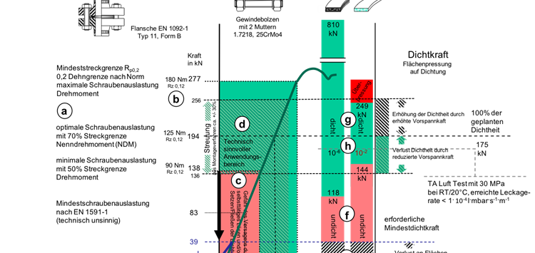 Auswirkung der Schraubenvorspannkraft auf die Dichtheit der Flanschverbindung