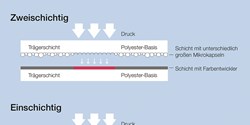 Druckverteilung sichtbar machen