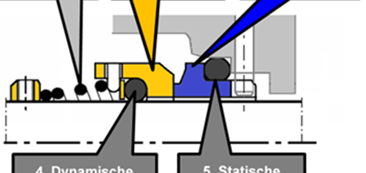 Geräusche an Gleitringdichtungen